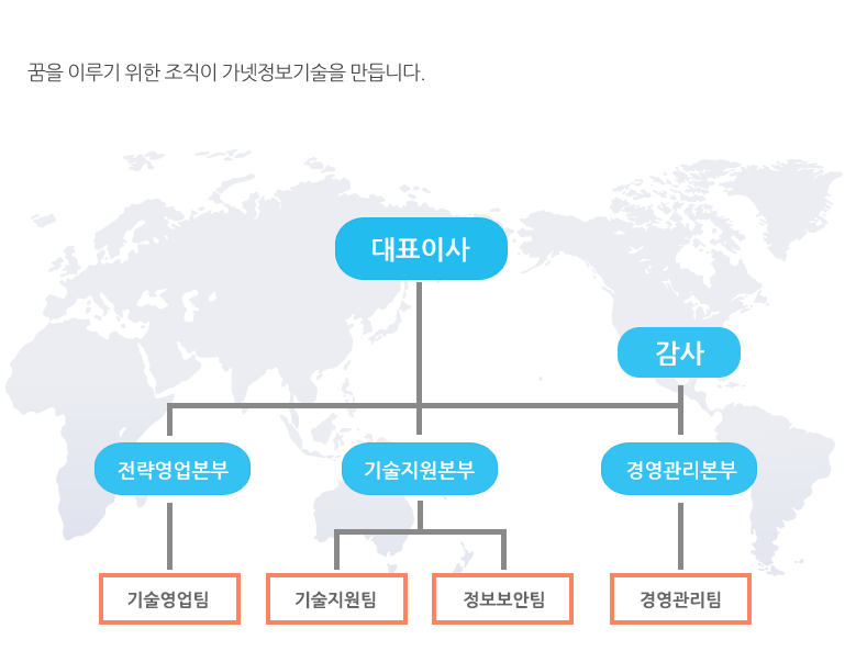 조직도