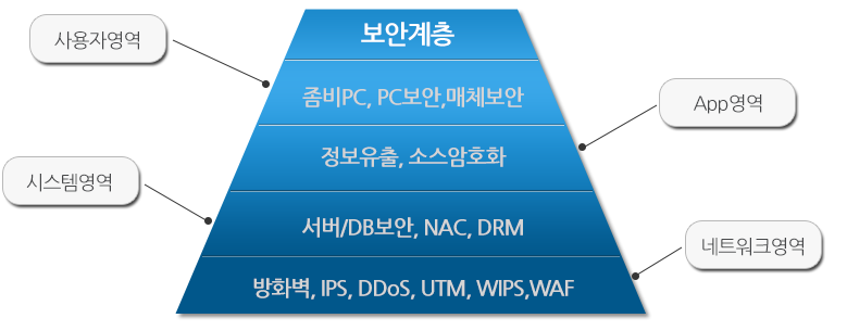 보안강화 서비스도표