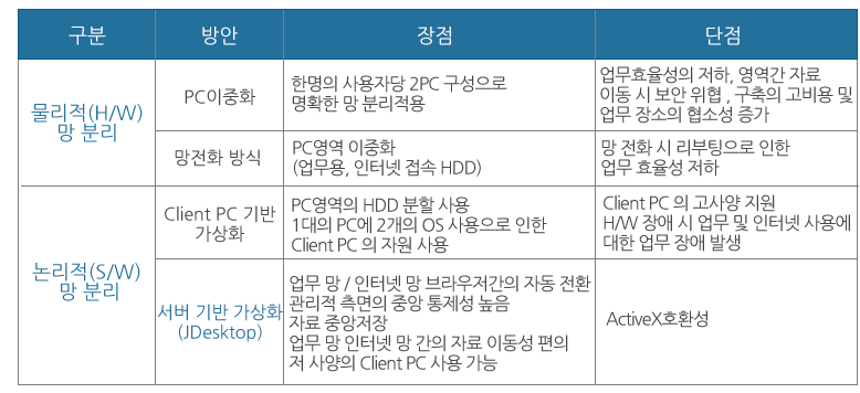 망 분리 종류